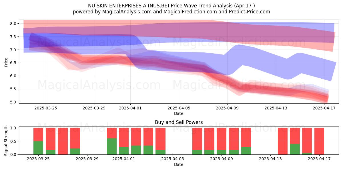  NU SKIN ENTERPRISES A (NUS.BE) Support and Resistance area (17 Apr) 