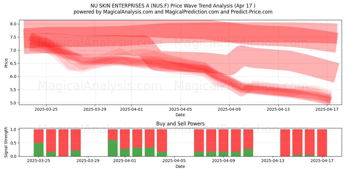  NU SKIN ENTERPRISES A (NUS.F) Support and Resistance area (17 Apr) 