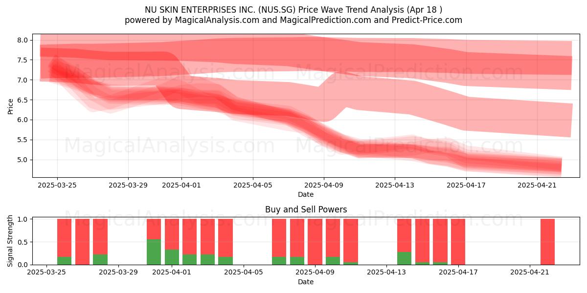  NU SKIN ENTERPRISES INC. (NUS.SG) Support and Resistance area (18 Apr) 