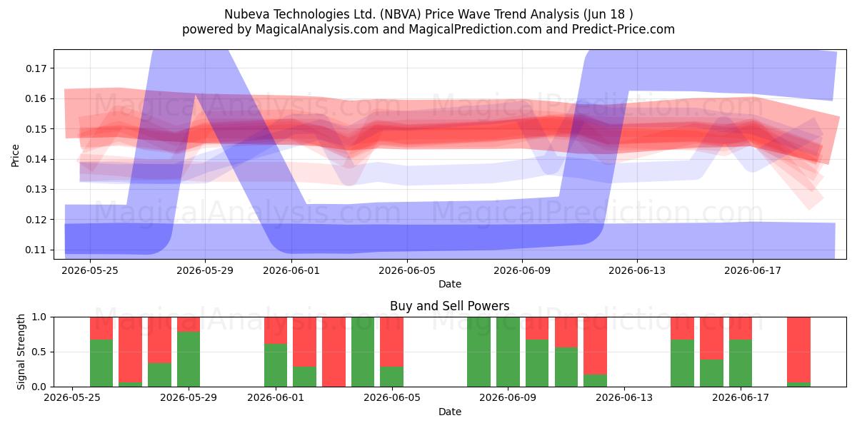  Nubeva Technologies Ltd. (NBVA) Support and Resistance area (17 Jun) 