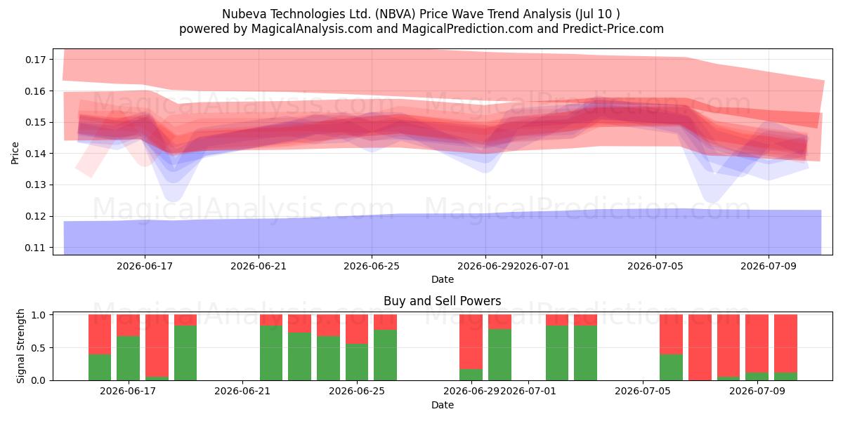  Nubeva Technologies Ltd. (NBVA) Support and Resistance area (09 Jul) 