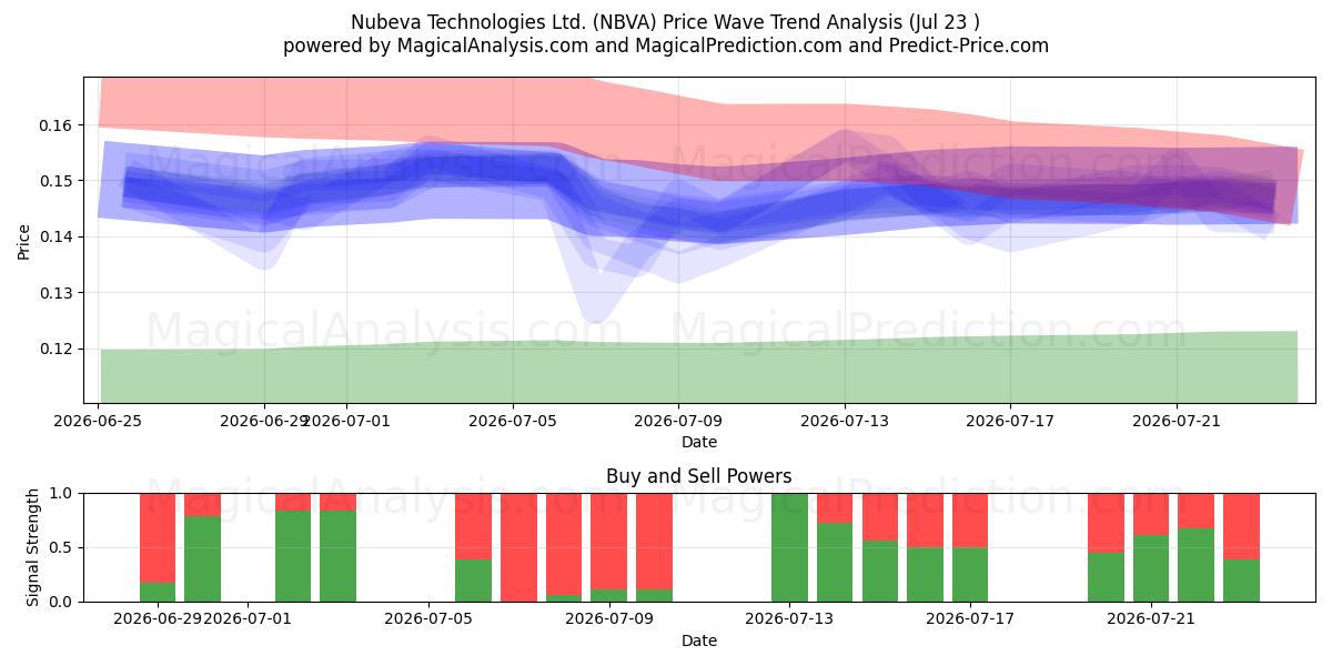  Nubeva Technologies Ltd. (NBVA) Support and Resistance area (22 Jul) 