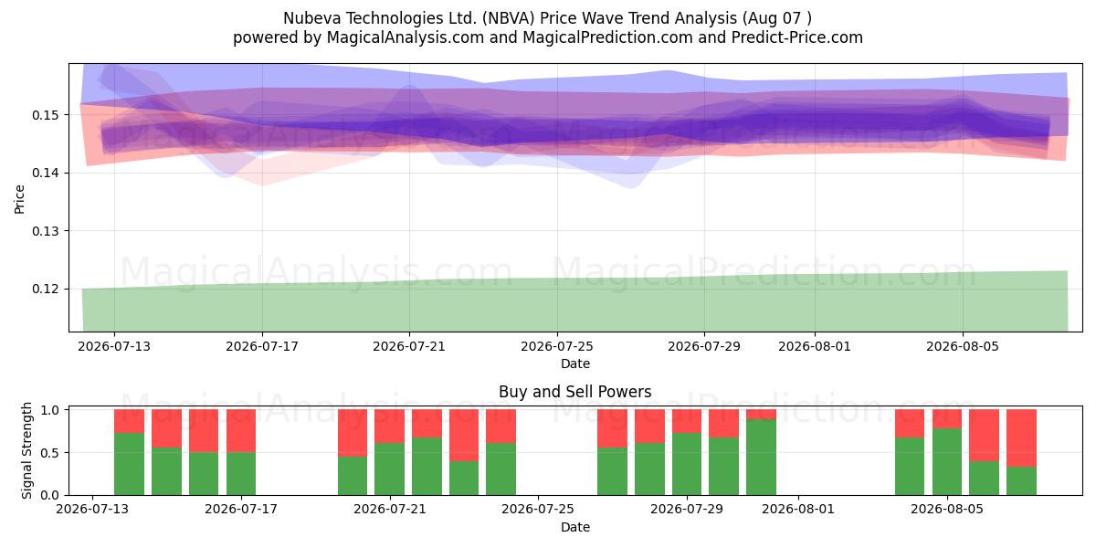  Nubeva Technologies Ltd. (NBVA) Support and Resistance area (06 Aug) 