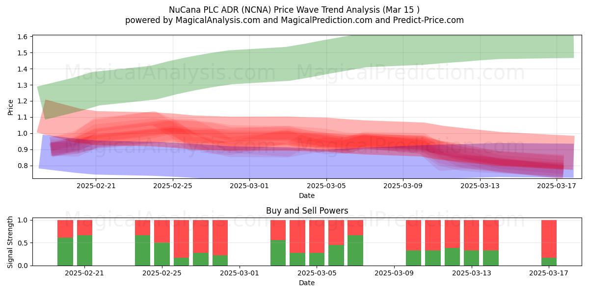  NuCana PLC ADR (NCNA) Support and Resistance area (15 Mar) 