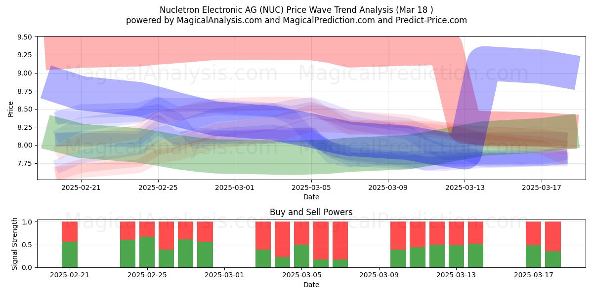  Nucletron Electronic AG (NUC) Support and Resistance area (18 Mar) 