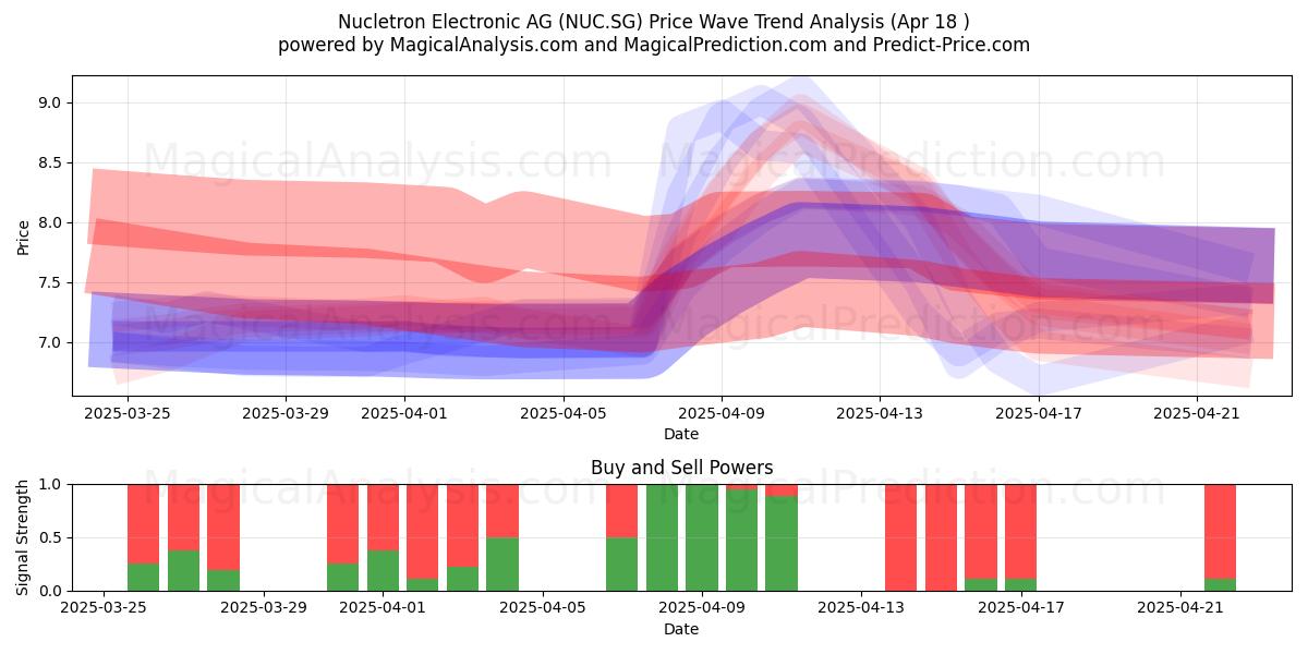  Nucletron Electronic AG (NUC.SG) Support and Resistance area (18 Apr) 