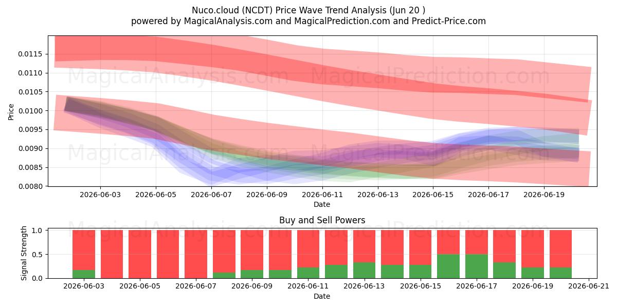  Nuco.cloud (NCDT) Support and Resistance area (19 Jun) 