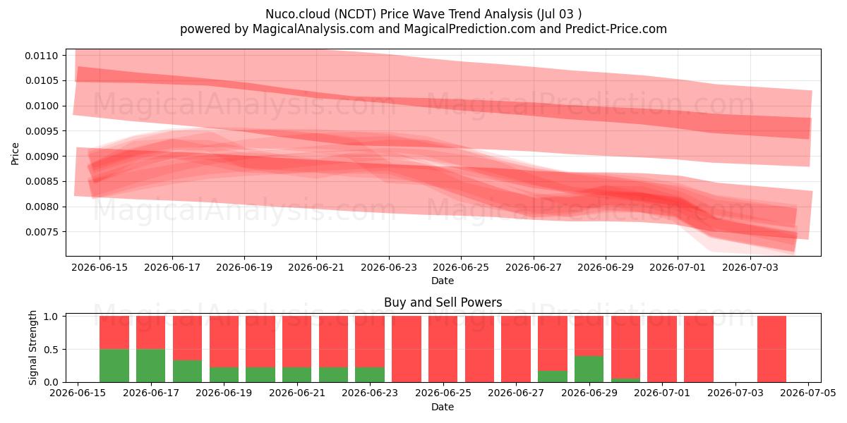 Nuco.cloud (NCDT) Support and Resistance area (02 Jul) 