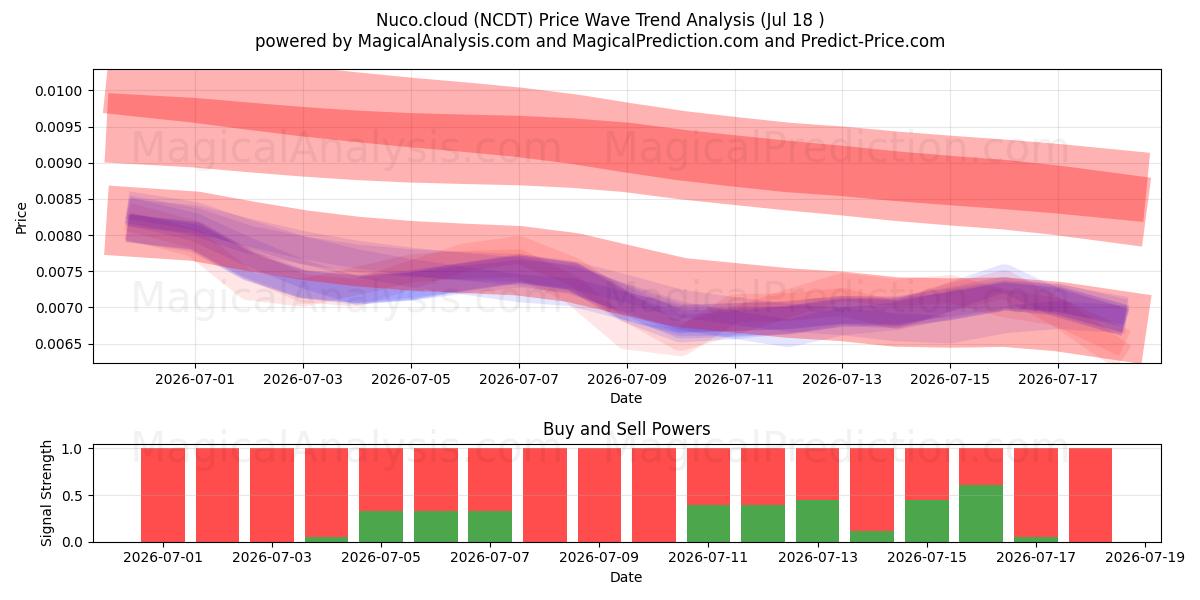  Nuco.cloud (NCDT) Support and Resistance area (17 Jul) 
