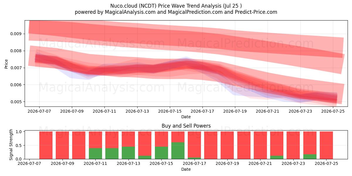  Nuco.pilvi (NCDT) Support and Resistance area (24 Jul) 