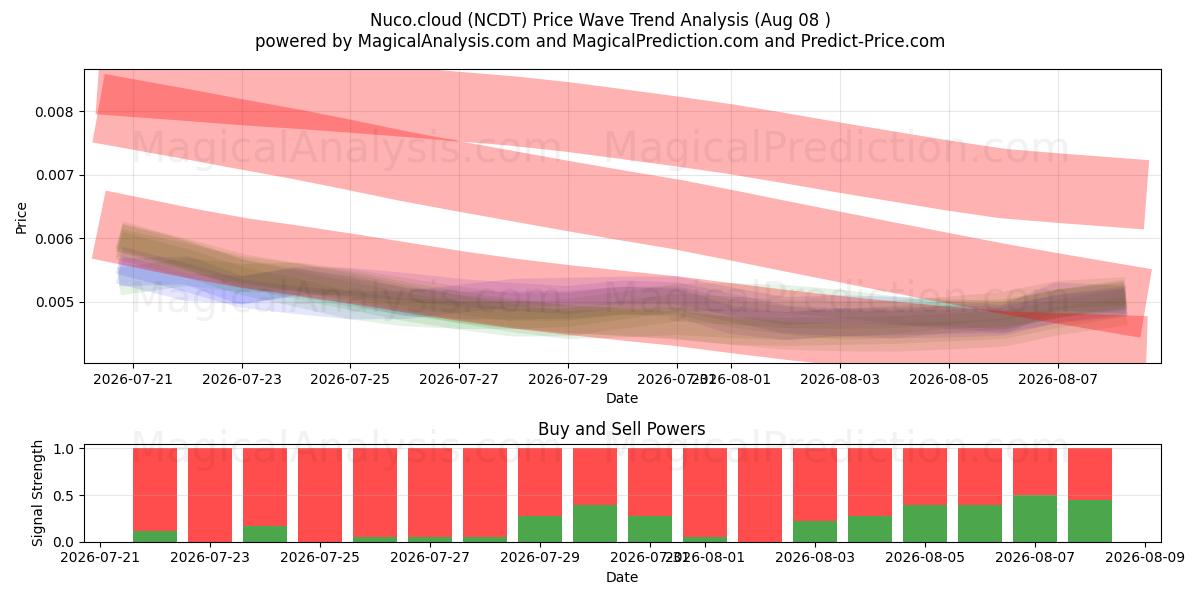  Nuco.cloud (NCDT) Support and Resistance area (07 Aug) 