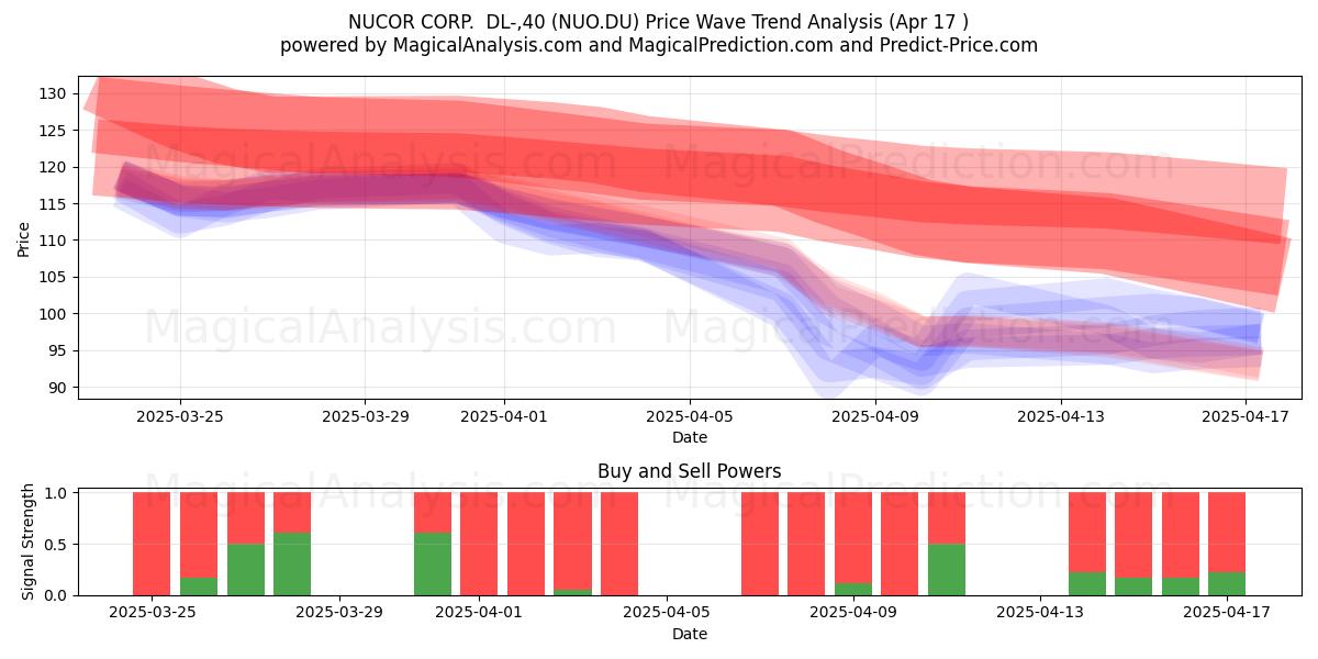  NUCOR CORP.  DL-,40 (NUO.DU) Support and Resistance area (17 Apr) 