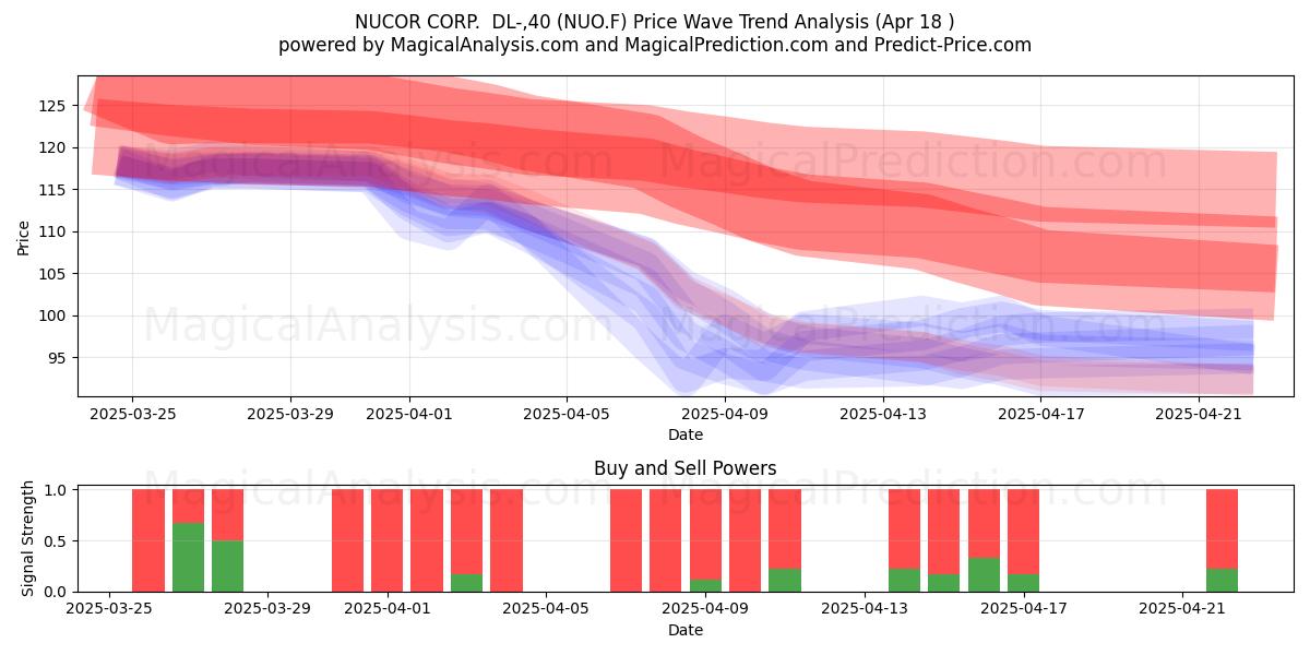  NUCOR CORP.  DL-,40 (NUO.F) Support and Resistance area (18 Apr) 