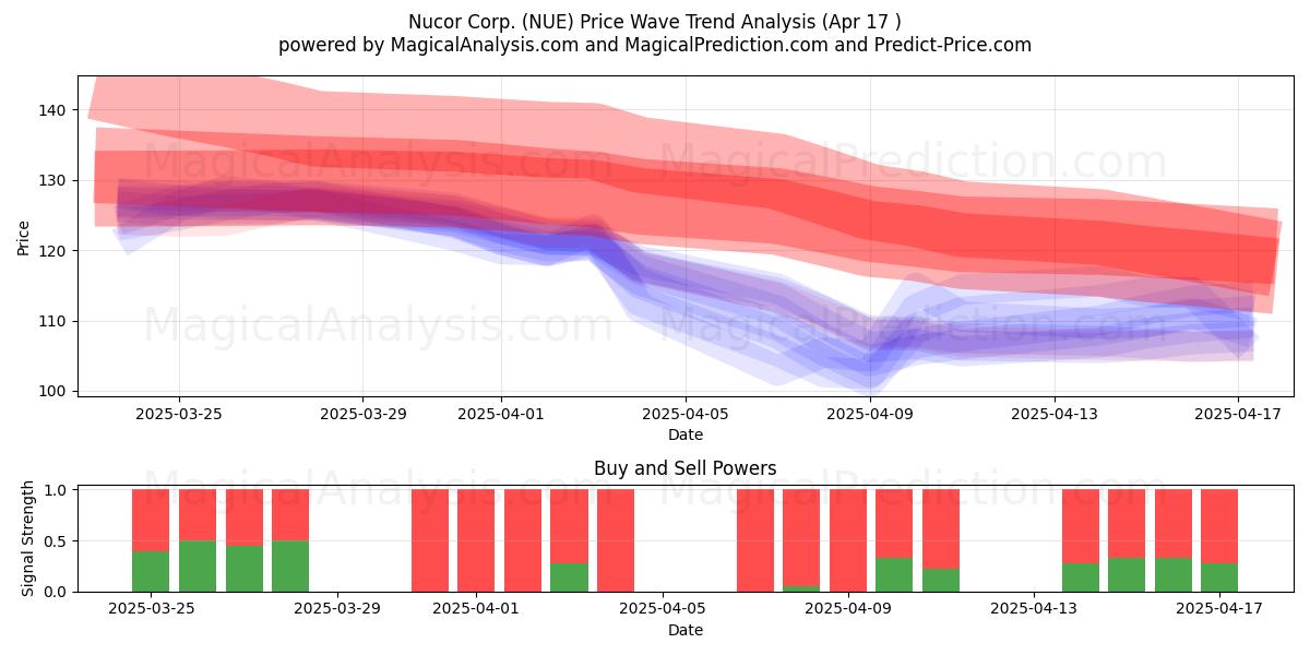  Nucor Corp. (NUE) Support and Resistance area (17 Apr) 