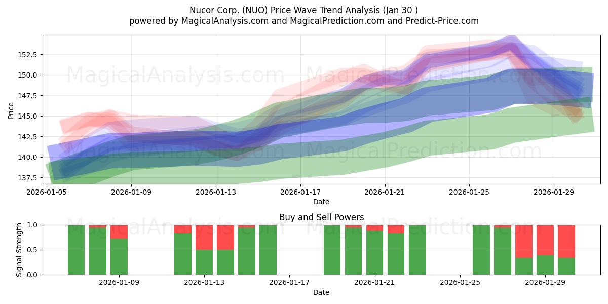  Nucor Corp. (NUO) Support and Resistance area (29 Jan) 