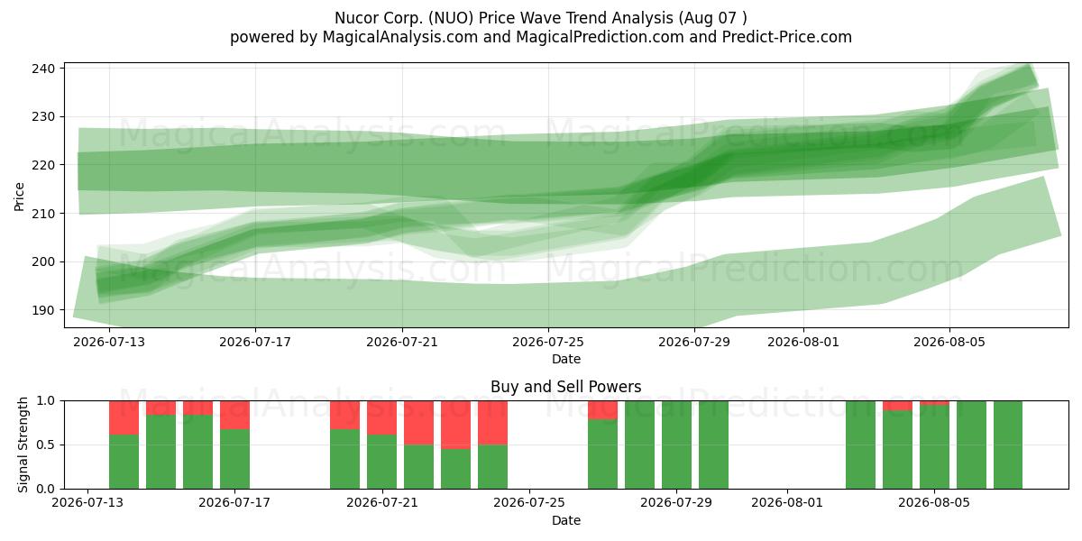  Nucor Corp. (NUO) Support and Resistance area (06 Aug) 