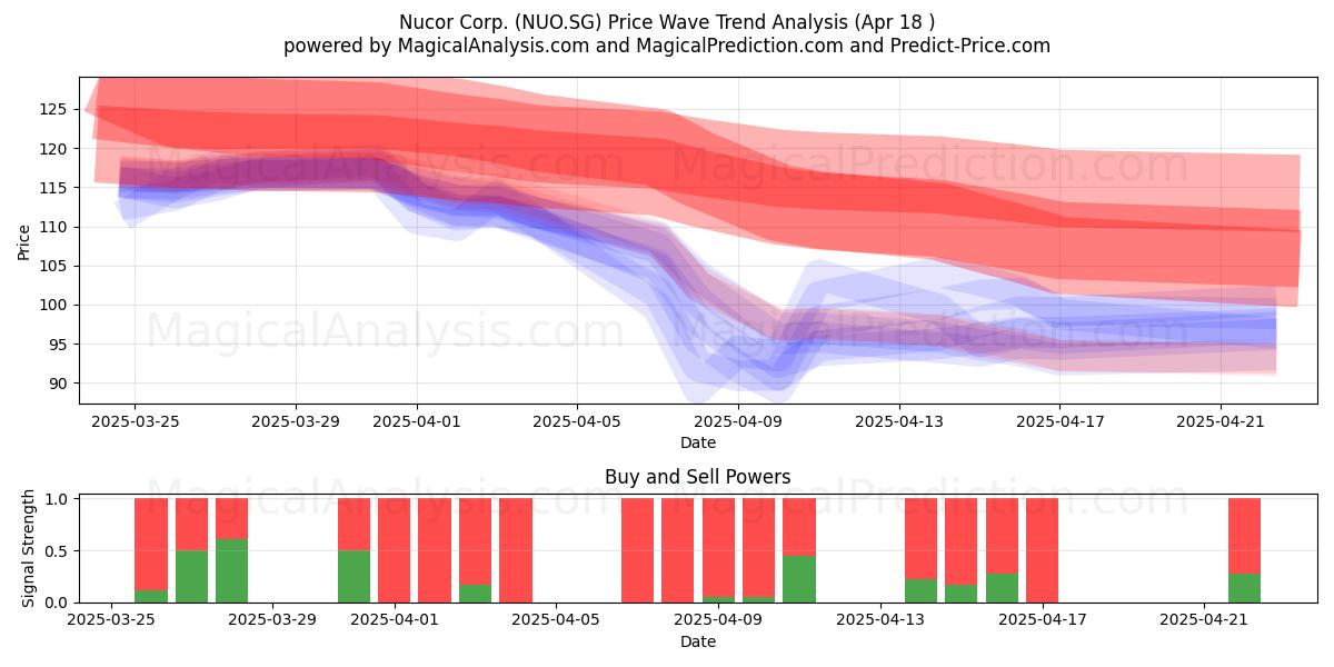  Nucor Corp. (NUO.SG) Support and Resistance area (18 Apr) 