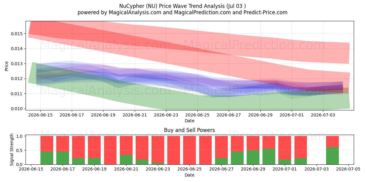  NuCypher (NU) Support and Resistance area (02 Jul) 