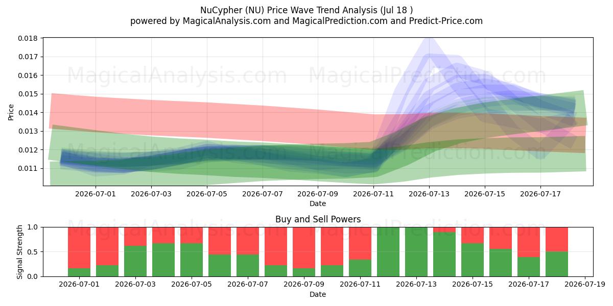  NuCypher (NU) Support and Resistance area (17 Jul) 