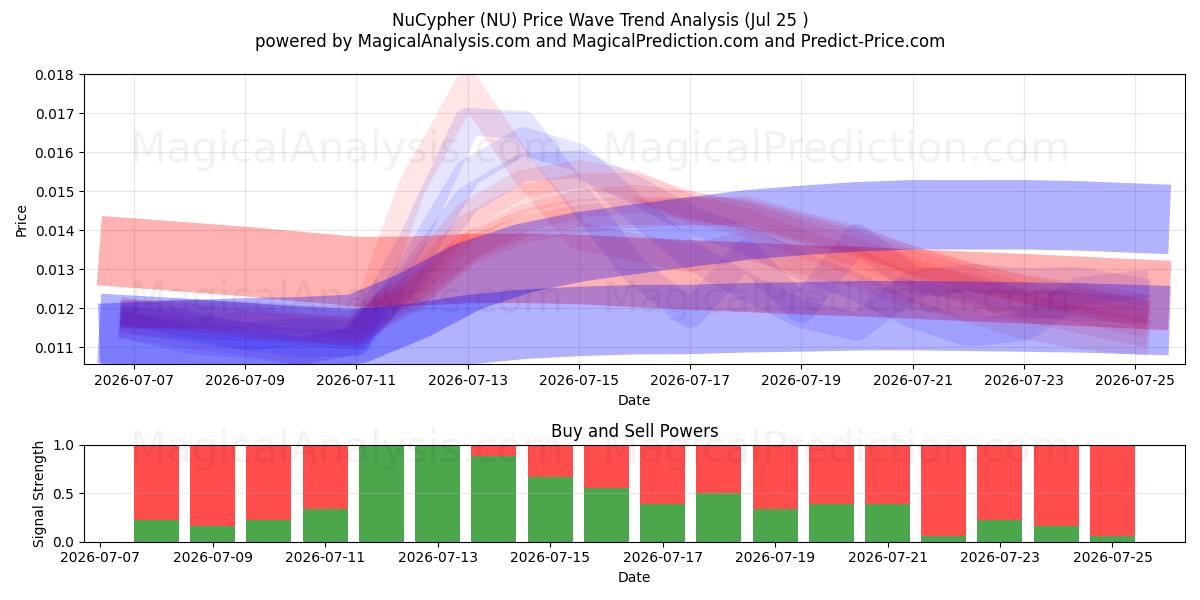 NuCypher (NU) Support and Resistance area (24 Jul) 