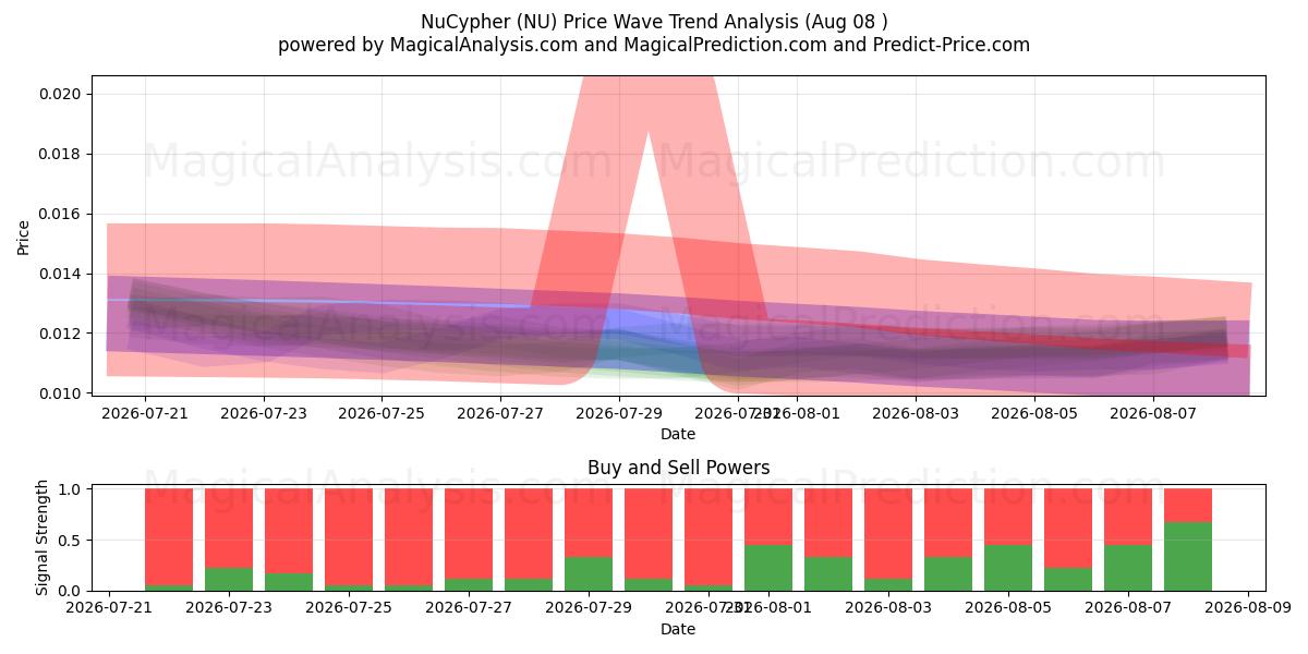  NuCypher (NU) Support and Resistance area (07 Aug) 