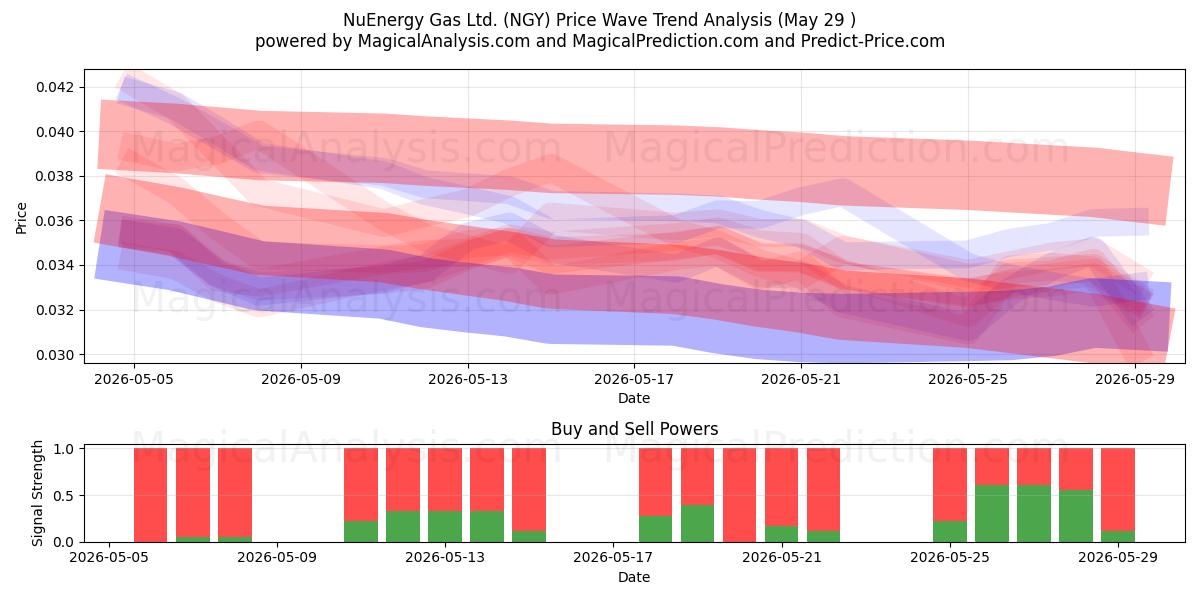  NuEnergy Gas Ltd. (NGY) Support and Resistance area (28 May) 