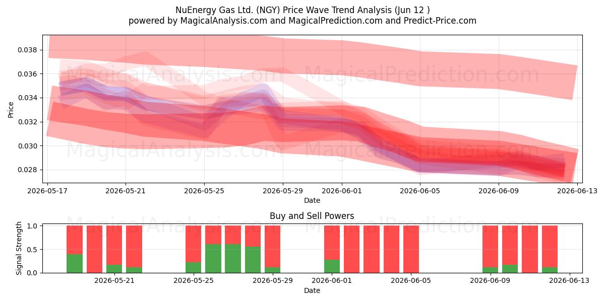  NuEnergy Gas Ltd. (NGY) Support and Resistance area (11 Jun) 