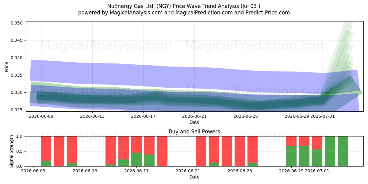  NuEnergy Gas Ltd. (NGY) Support and Resistance area (02 Jul) 