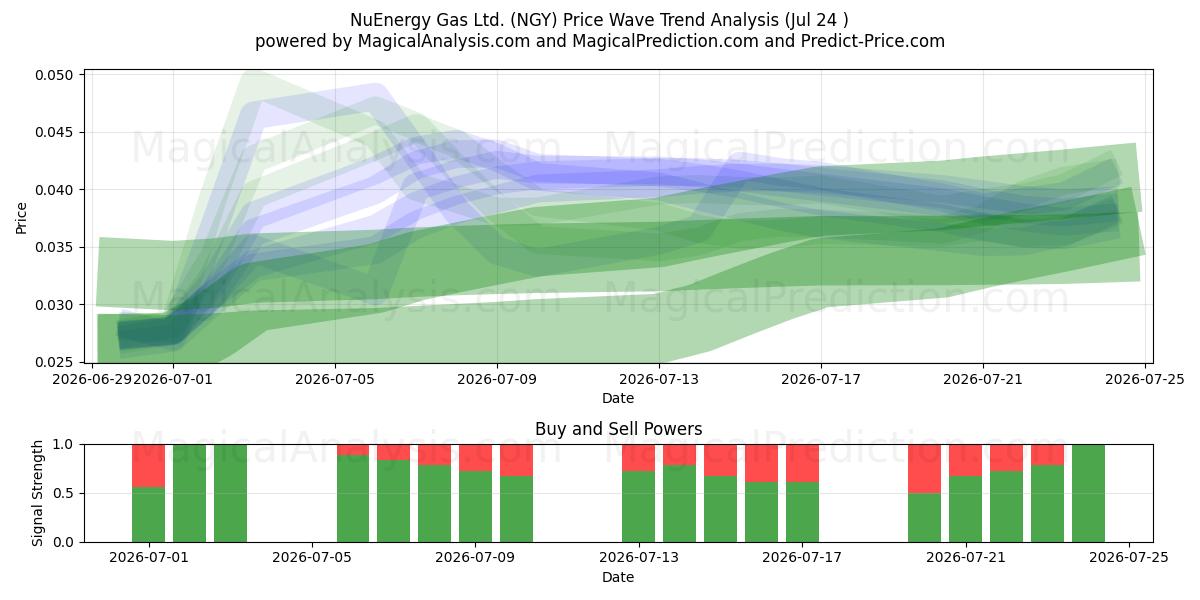  NuEnergy Gas Ltd. (NGY) Support and Resistance area (23 Jul) 