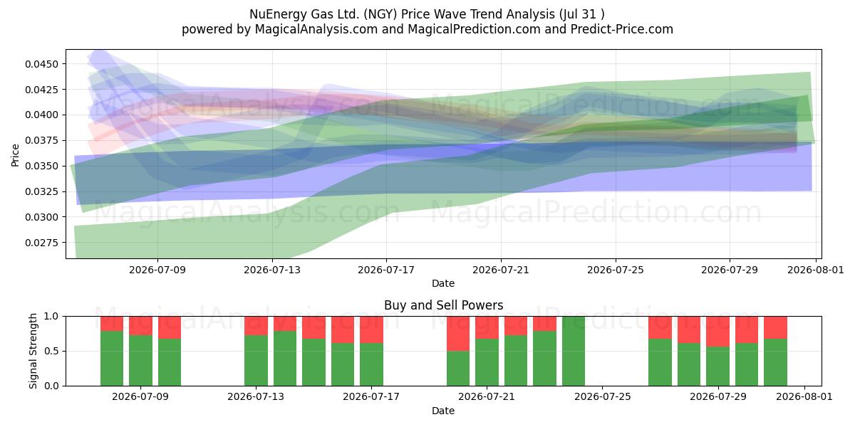  NuEnergy Gas Ltd. (NGY) Support and Resistance area (30 Jul) 