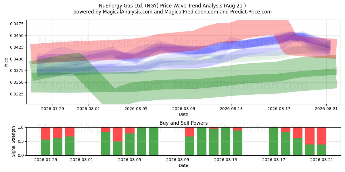  NuEnergy Gas Ltd. (NGY) Support and Resistance area (20 Aug) 