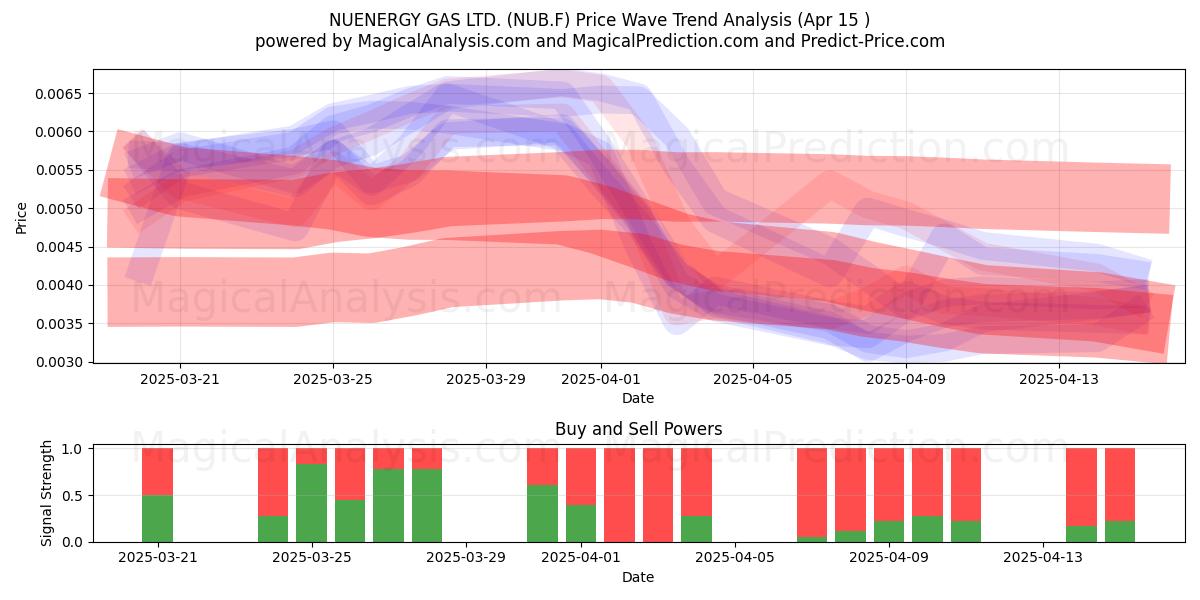  NUENERGY GAS LTD. (NUB.F) Support and Resistance area (15 Apr) 