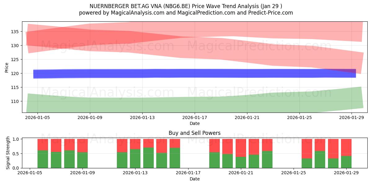  NUERNBERGER BET.AG VNA (NBG6.BE) Support and Resistance area (28 Jan) 