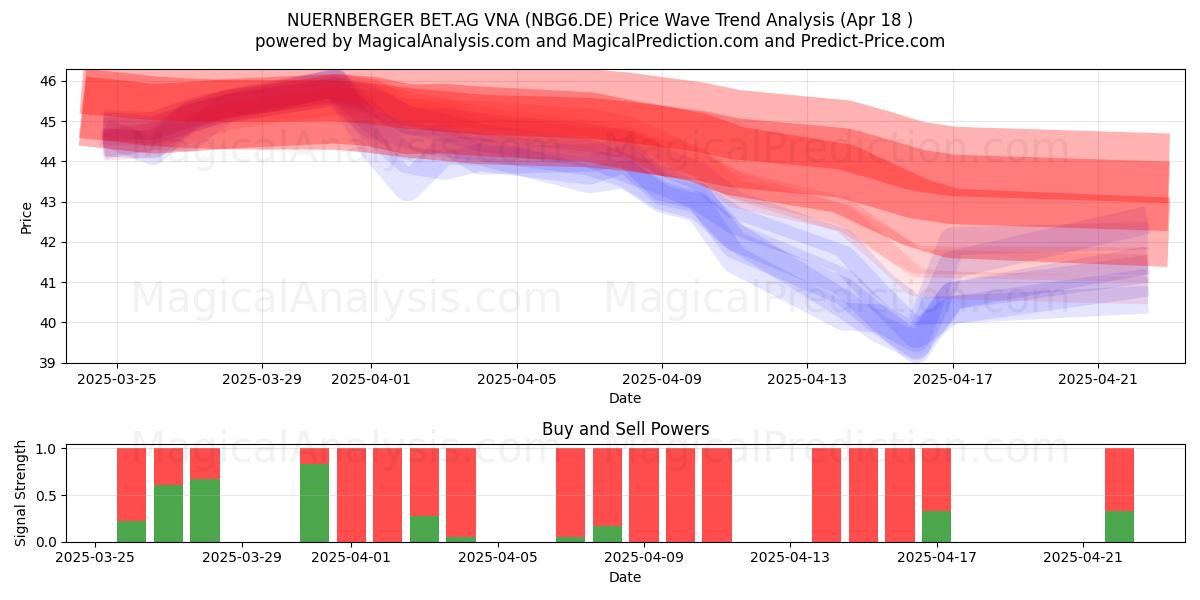  NUERNBERGER BET.AG VNA (NBG6.DE) Support and Resistance area (18 Apr) 