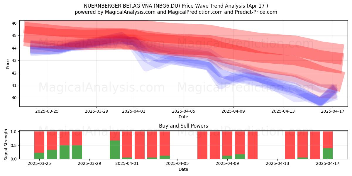  NUERNBERGER BET.AG VNA (NBG6.DU) Support and Resistance area (17 Apr) 