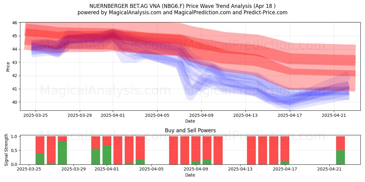  NUERNBERGER BET.AG VNA (NBG6.F) Support and Resistance area (18 Apr) 