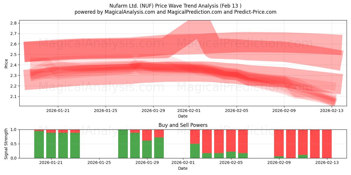  Nufarm Ltd. (NUF) Support and Resistance area (12 Feb) 