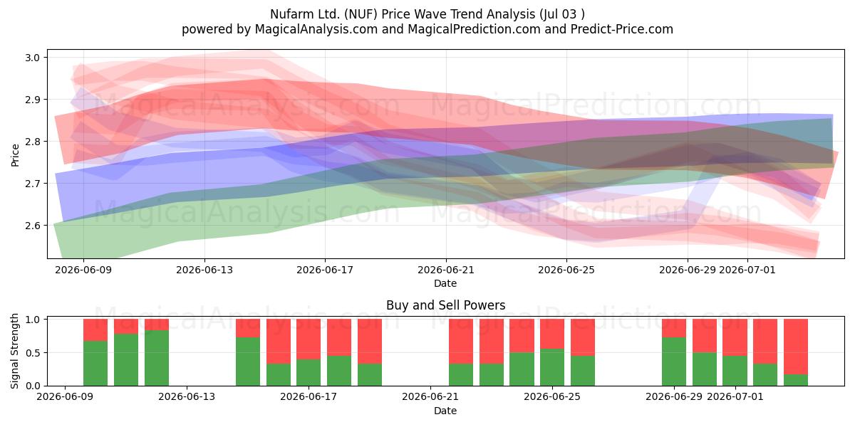  Nufarm Ltd. (NUF) Support and Resistance area (02 Jul) 
