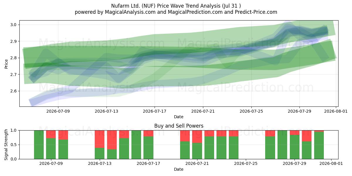  Nufarm Ltd. (NUF) Support and Resistance area (30 Jul) 