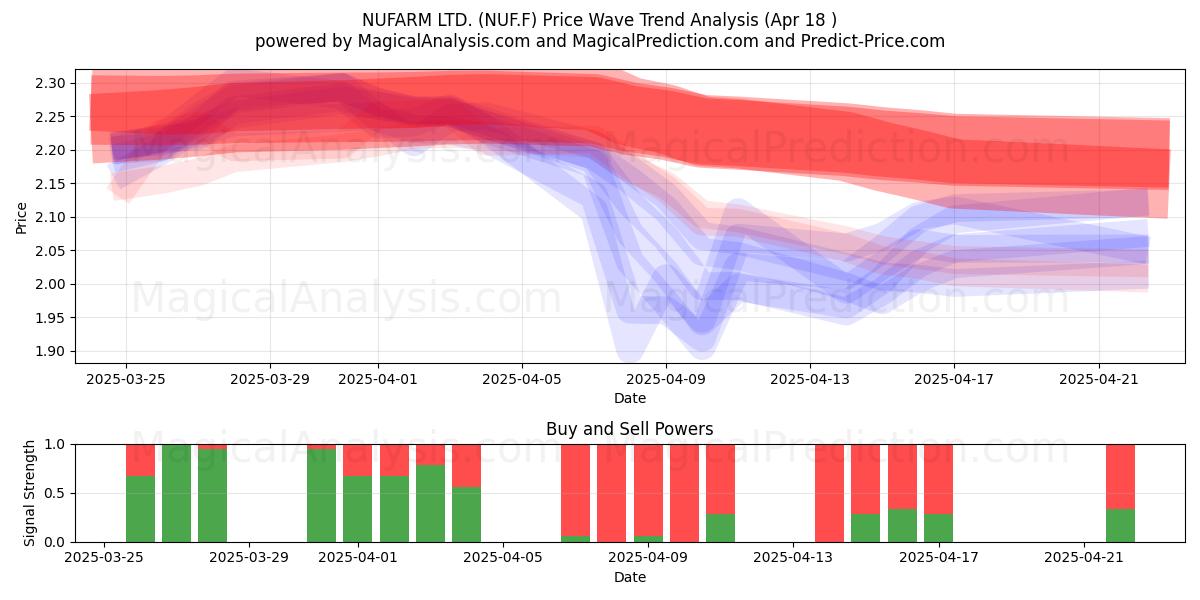  NUFARM LTD. (NUF.F) Support and Resistance area (18 Apr) 
