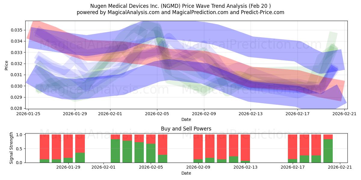  Nugen Medical Devices Inc. (NGMD) Support and Resistance area (19 Feb) 