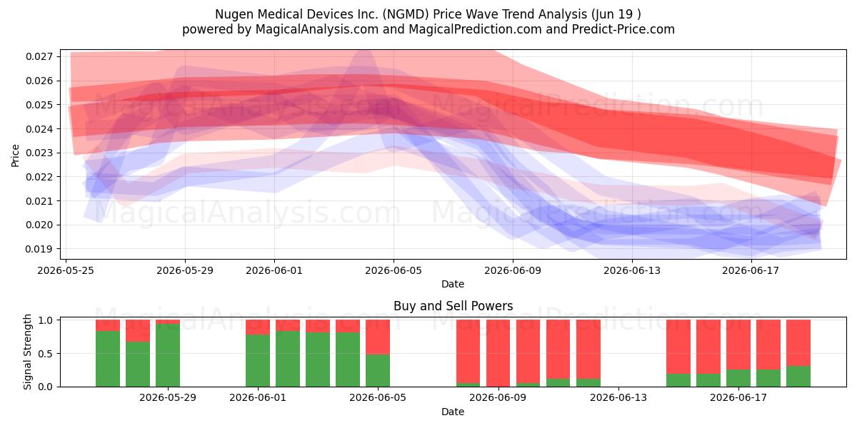  Nugen Medical Devices Inc. (NGMD) Support and Resistance area (18 Jun) 