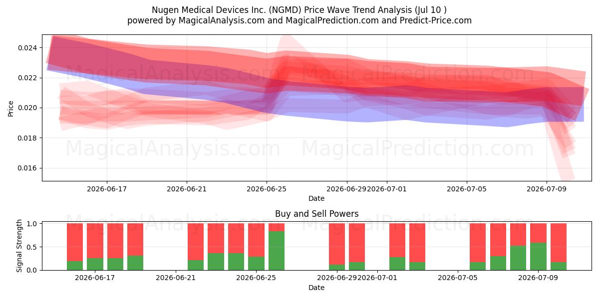  Nugen Medical Devices Inc. (NGMD) Support and Resistance area (09 Jul) 