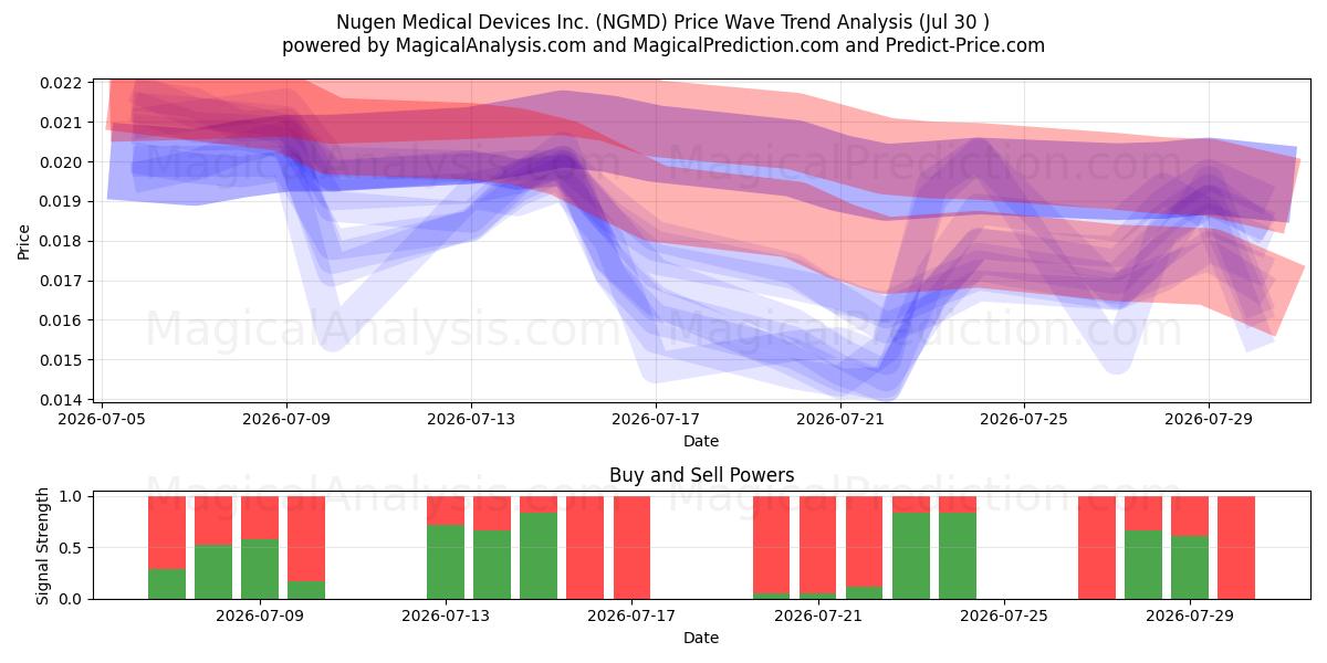  Nugen Medical Devices Inc. (NGMD) Support and Resistance area (29 Jul) 