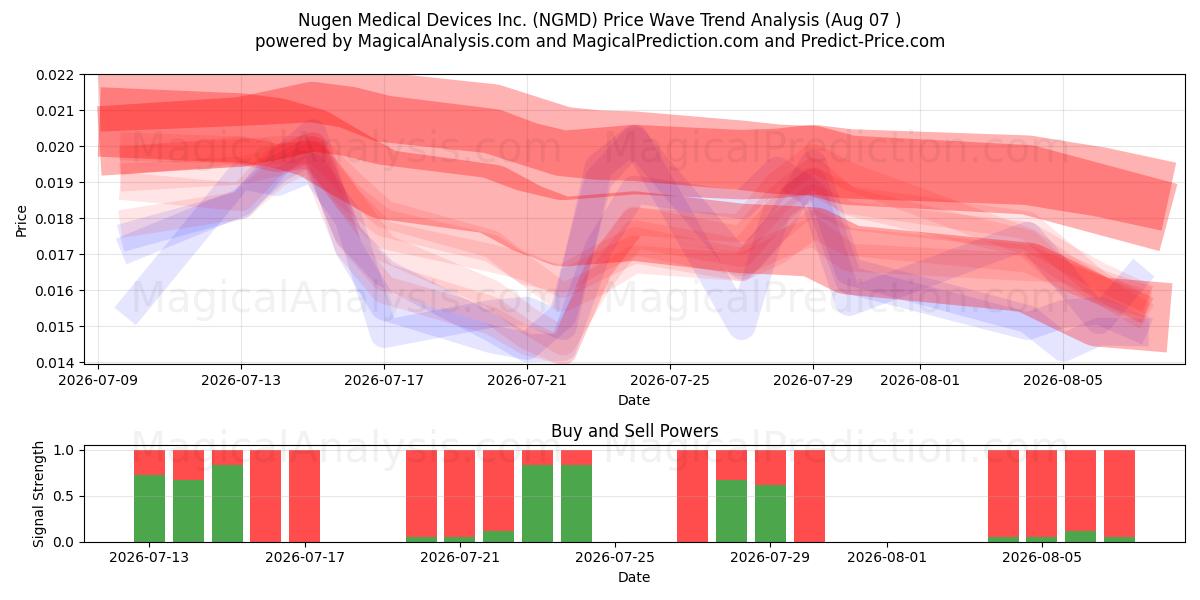  Nugen Medical Devices Inc. (NGMD) Support and Resistance area (06 Aug) 