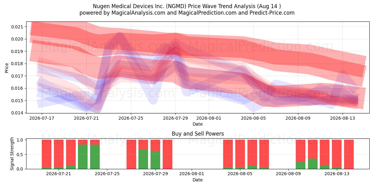  Nugen Medical Devices Inc. (NGMD) Support and Resistance area (13 Aug) 