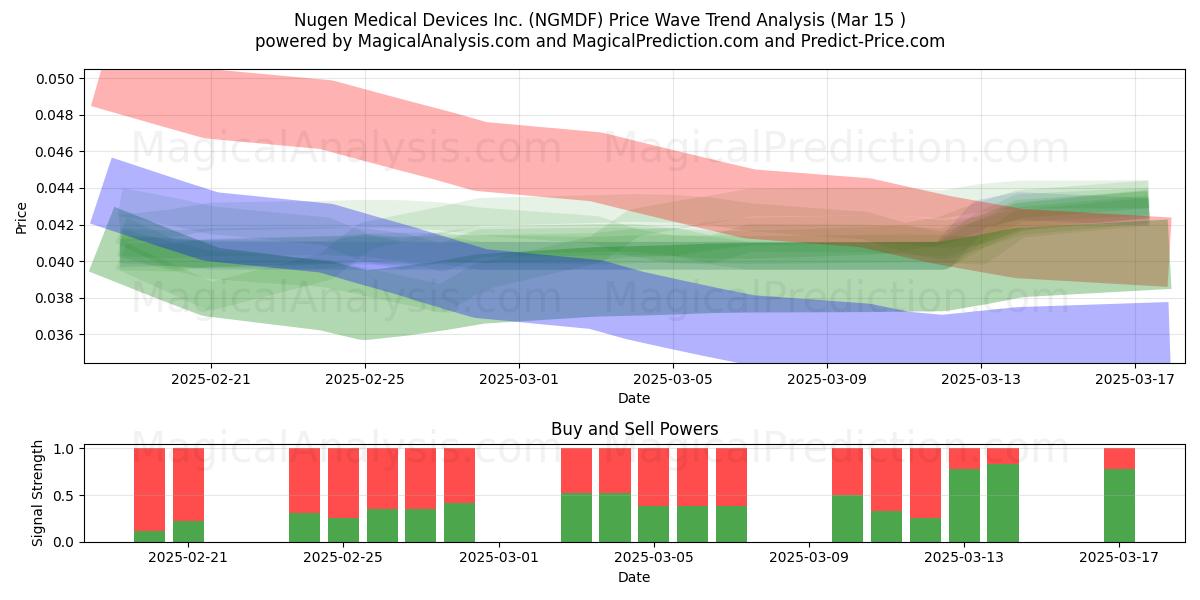  Nugen Medical Devices Inc. (NGMDF) Support and Resistance area (15 Mar) 