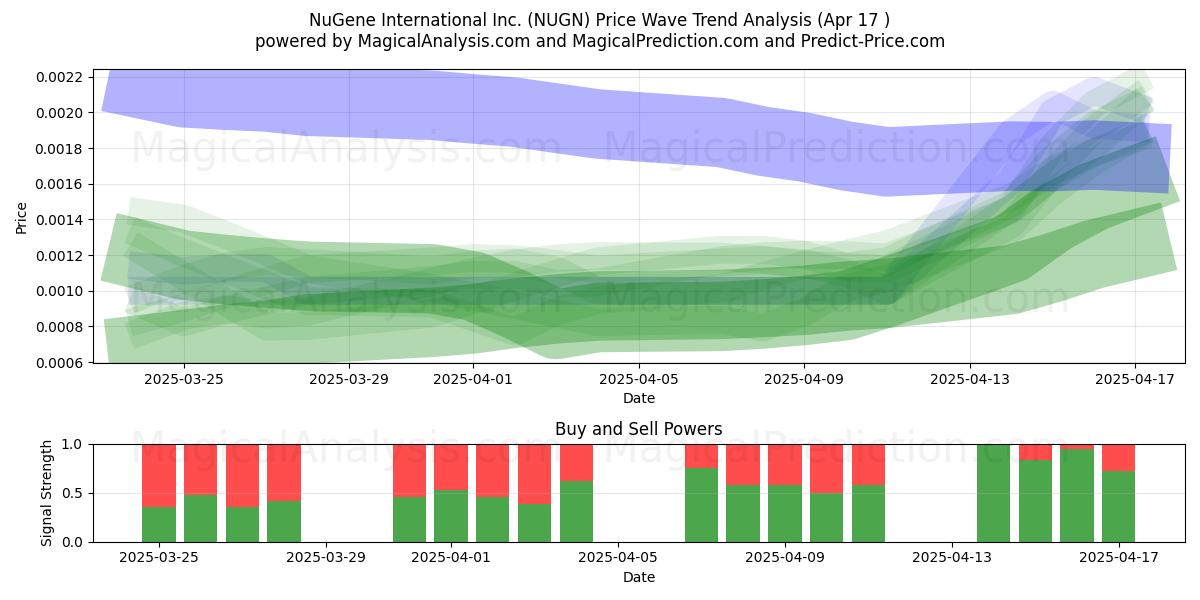  NuGene International Inc. (NUGN) Support and Resistance area (17 Apr) 