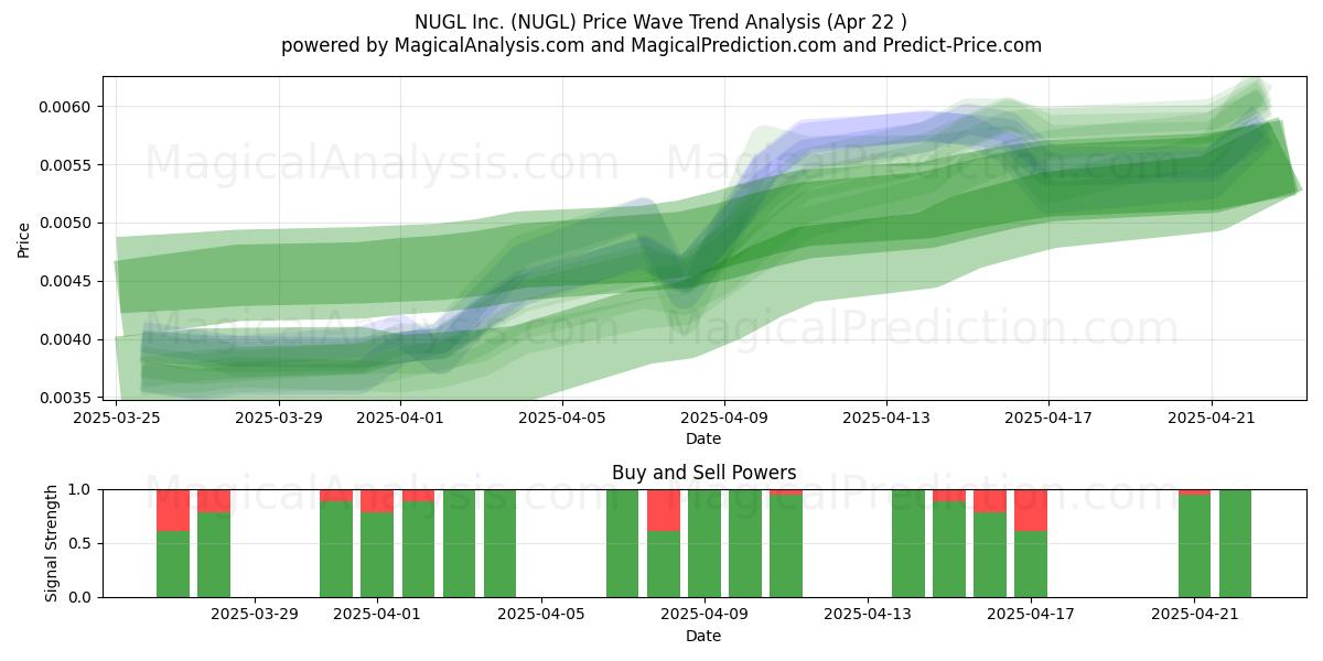  NUGL Inc. (NUGL) Support and Resistance area (22 Apr) 
