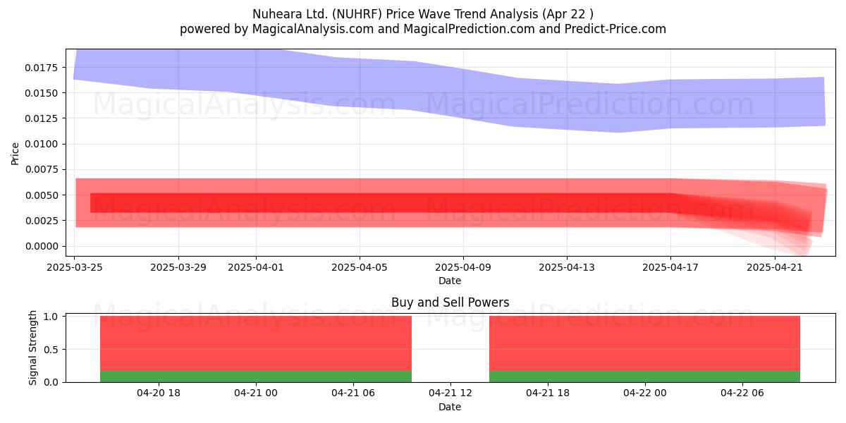  Nuheara Ltd. (NUHRF) Support and Resistance area (22 Apr) 